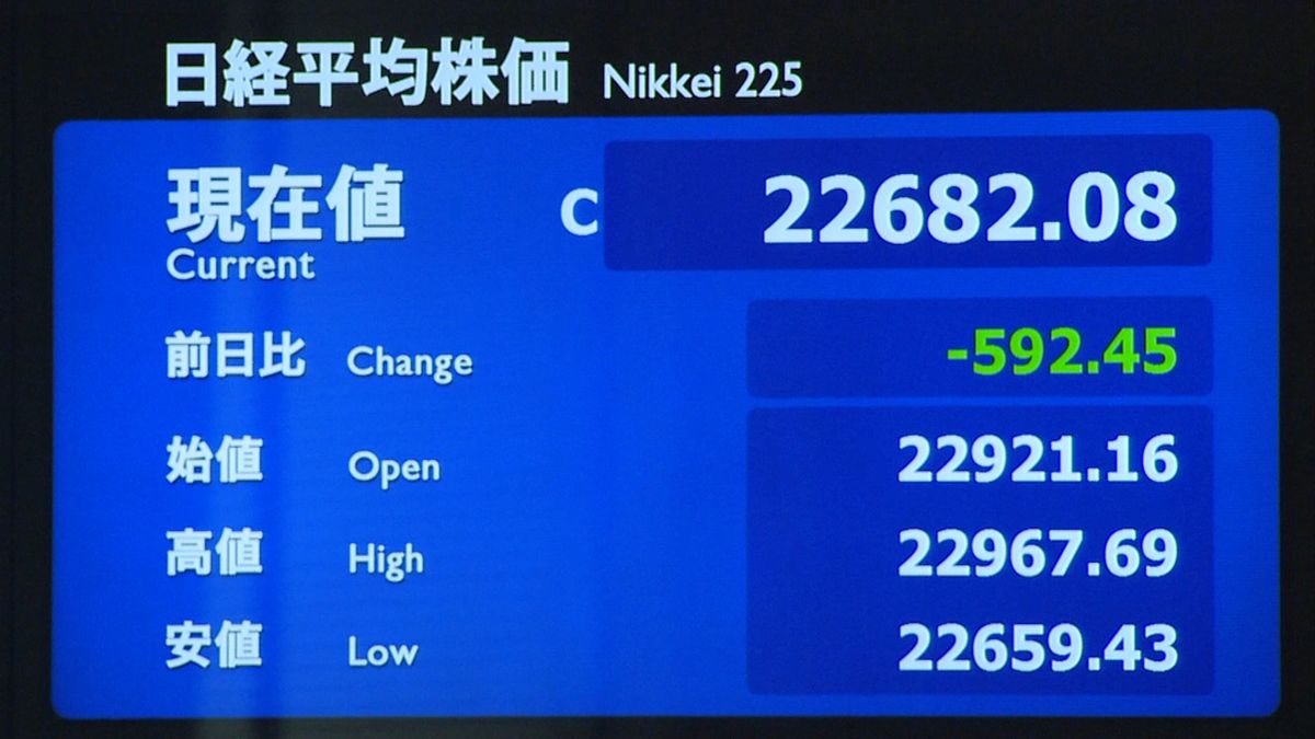 ５９２円安　今年初、２万３０００円下回る