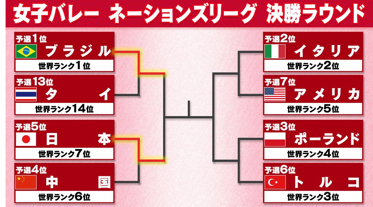 【女子バレーNL】日本が中国にストレート勝ちでベスト4入り　準決勝で世界ランク1位ブラジルと対戦
