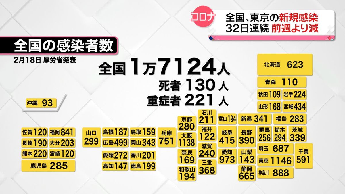 【新型コロナ】全国で1万7124人、東京都で1146人の新規感染者　全国、東京ともに32日連続で前週同曜日より減少　