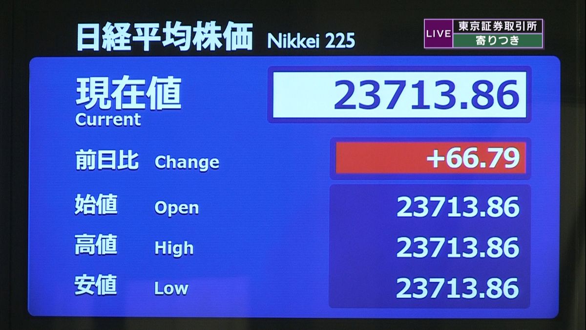 日経平均　前営業日比６６円高で寄りつき