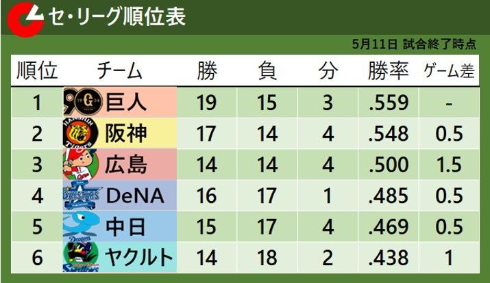 【セ・リーグ順位表】大逆転負けの阪神が首位陥落　巨人は岡本和真の2発で首位に浮上　ヤクルトは連敗で単独最下位に転落