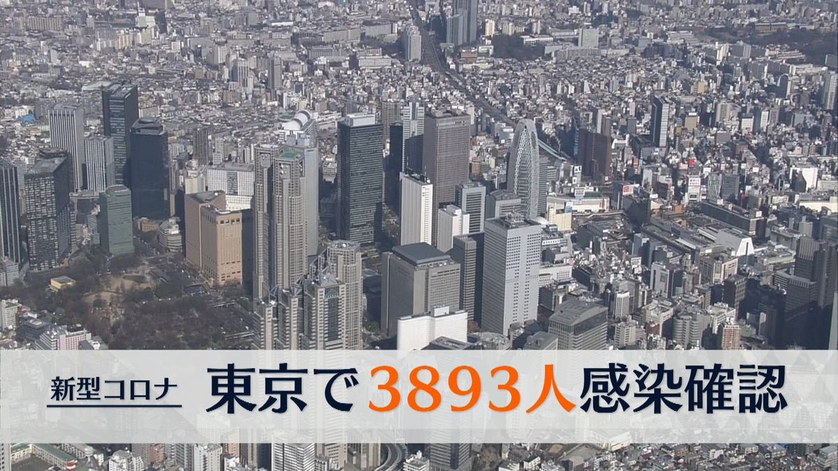 東京で新たに3893人の感染確認　先週金曜日から1503人減