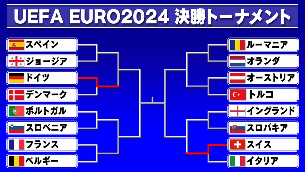 【ユーロ】ドイツ＆スイスが“ベスト8”　前回王者イタリア＆デンマークは敗退　決勝トーナメント開始