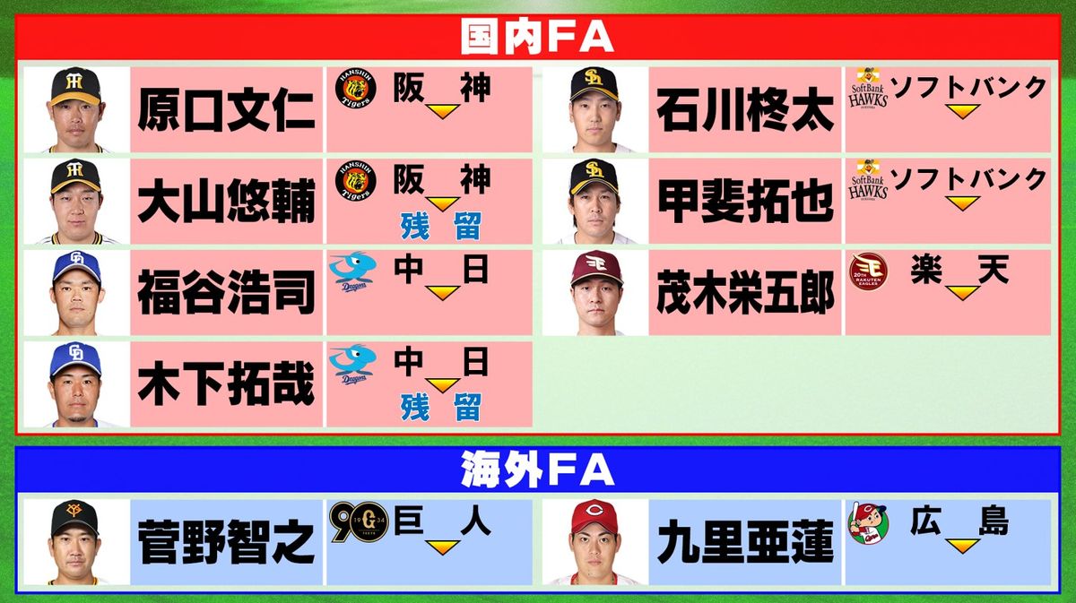 大山悠輔が阪神残留を発表　国内FA宣言選手は甲斐拓也ら残り5人