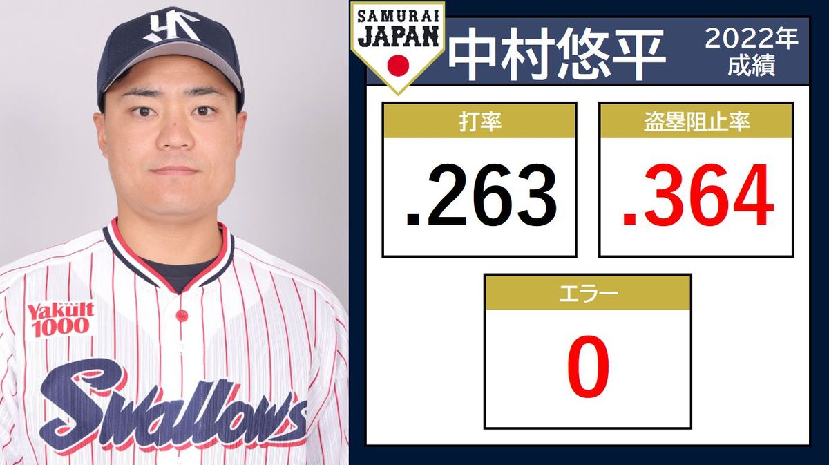 【侍ジャパン】野手最年長の“いぶし銀”中村悠平「栗山監督の理想とする野球を」　全選手紹介＃27