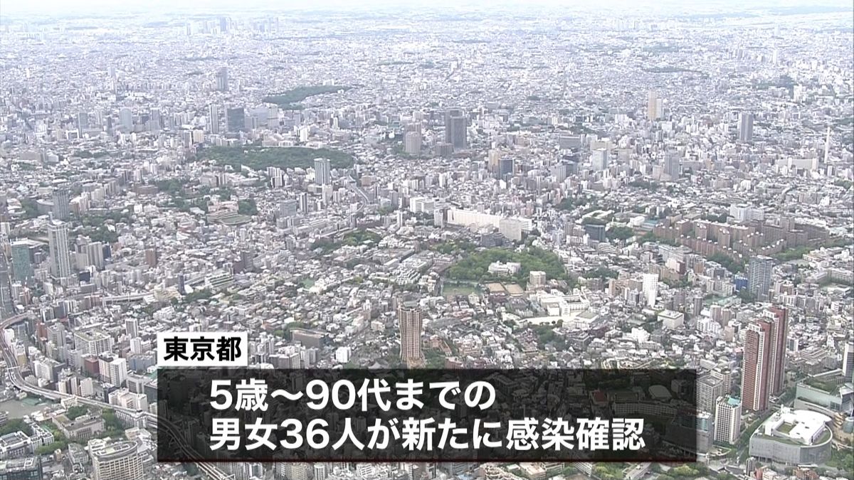 東京都で新たに３６人　９人は家庭内感染