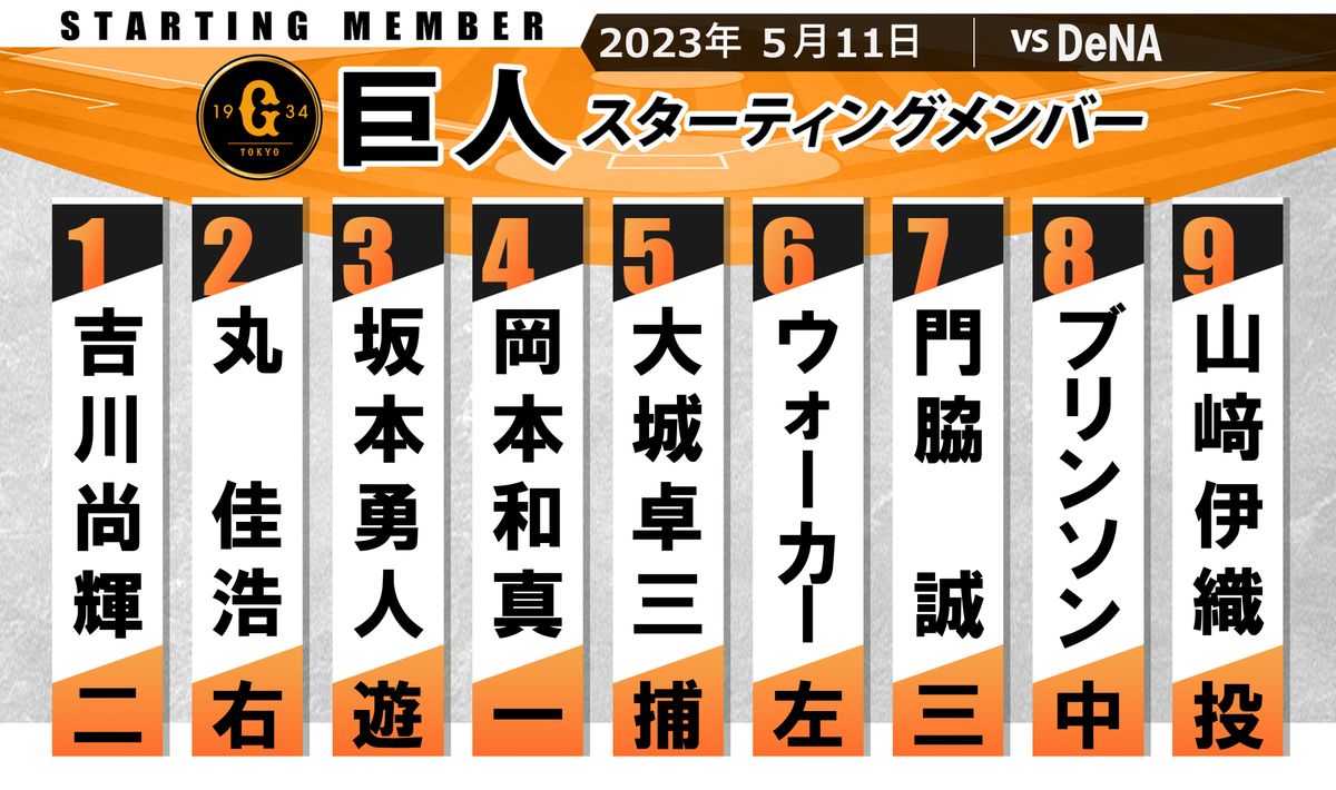 【巨人スタメン】5番は打率リーグ7位の大城　6番に代打HRのウォーカー　先発の山崎は2勝目なるか