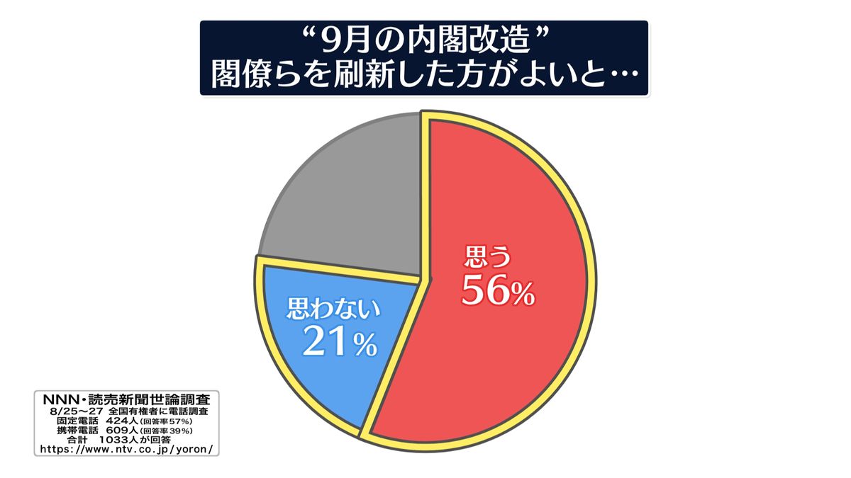閣僚・自民党役員“刷新した方がよい”56％【NNN・読売新聞　世論調査】