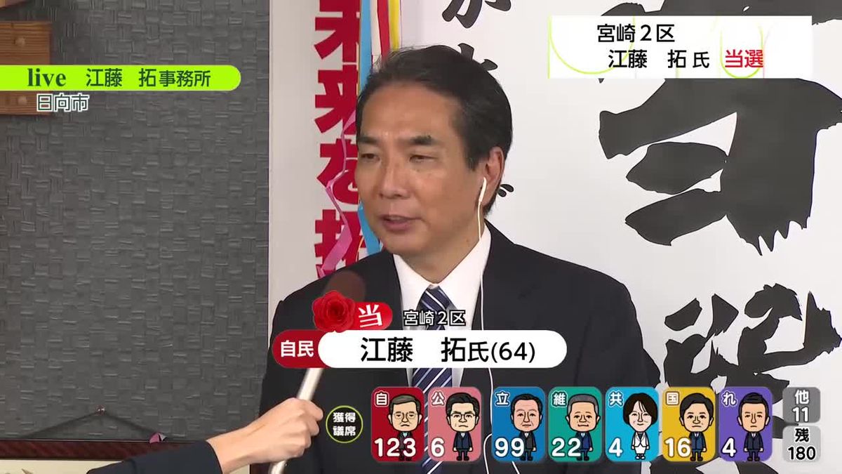 衆院選宮崎２区・江藤拓氏（自民）「自民党は立て続けにやらかし過ぎた」