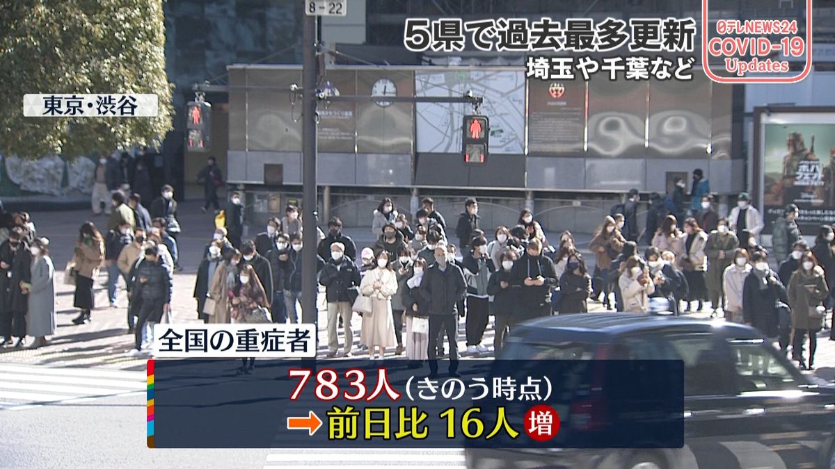 全国の重症者数783人　前日から16人増