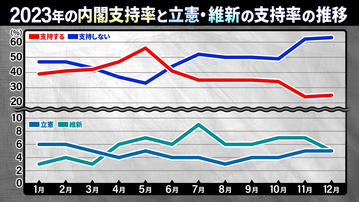 2023年の内閣支持率と立憲・維新の支持率の推移