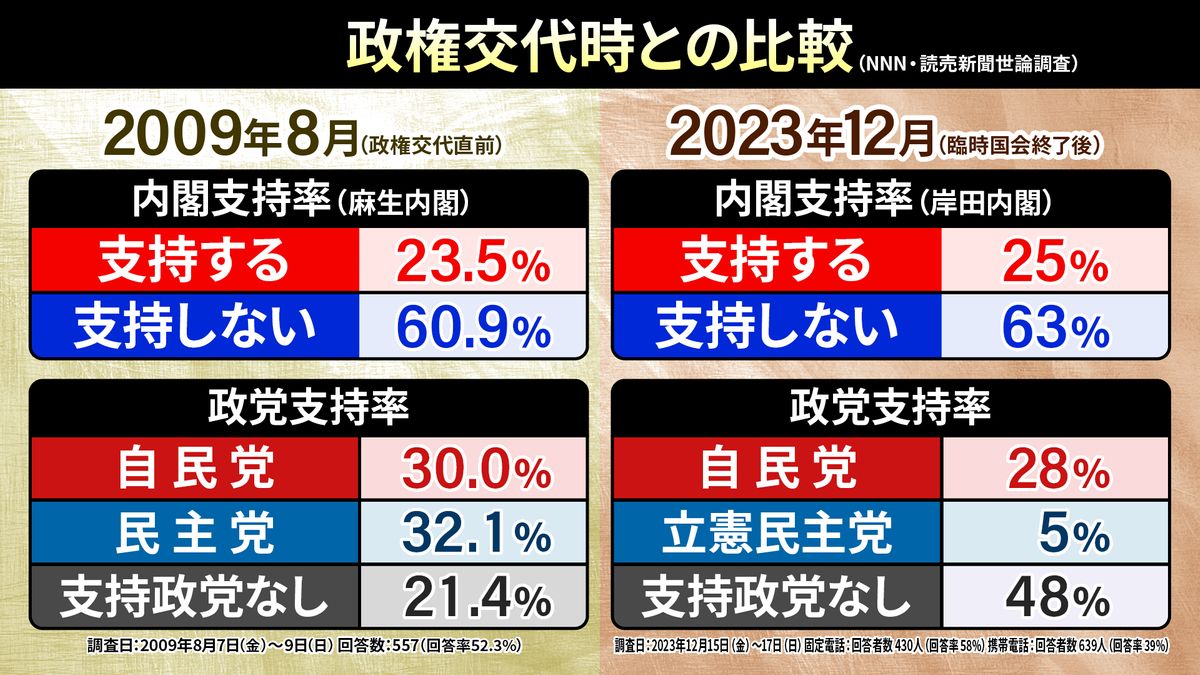 政権交代時と現在を比較すると･･･