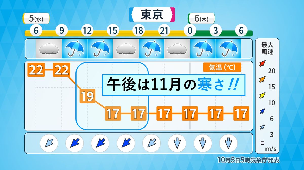 東京では午後は11月の寒さ