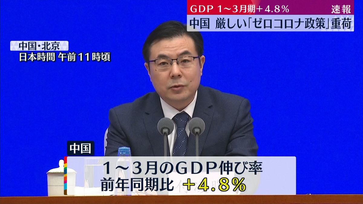 中国経済の減速傾向続く…「ゼロコロナ政策」重荷　1～3月期GDP＋4.8％