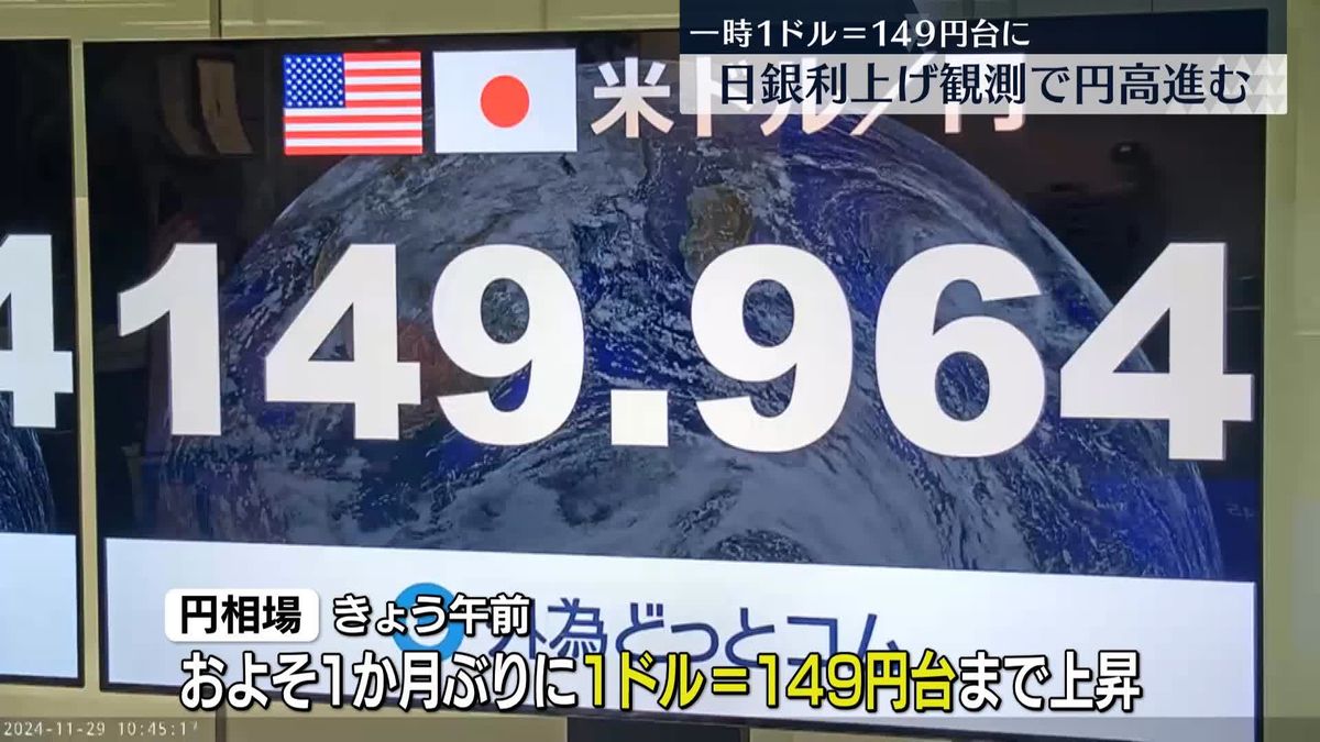 日銀利上げ観測で円高進む　一時1ドル=149円台に