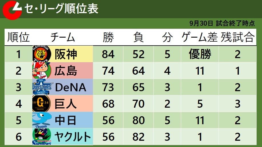 【セ・リーグ順位表】広島とDeNAの2位争いは1ゲーム差のまま　中日が3連勝で最下位脱出