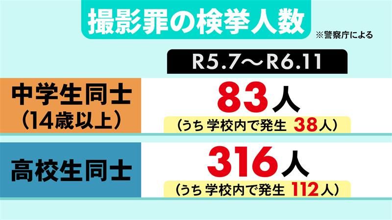 中高生同士の「撮影罪」検挙人数