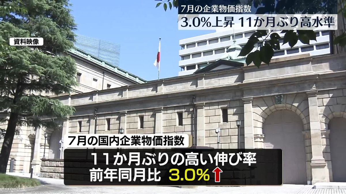 7月の企業物価指数、前年同月比＋3.0％　11か月ぶりの高水準