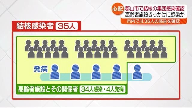 郡山市20人以上の結核の集団感染は2011年以来・福島