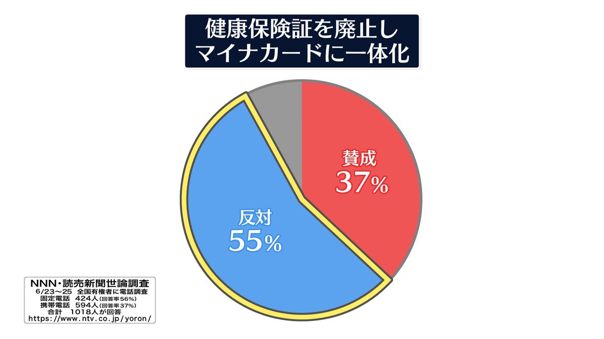 マイナカードと保険証の一体化…「反対」55％、「賛成」37％【NNN・読売新聞 世論調査】