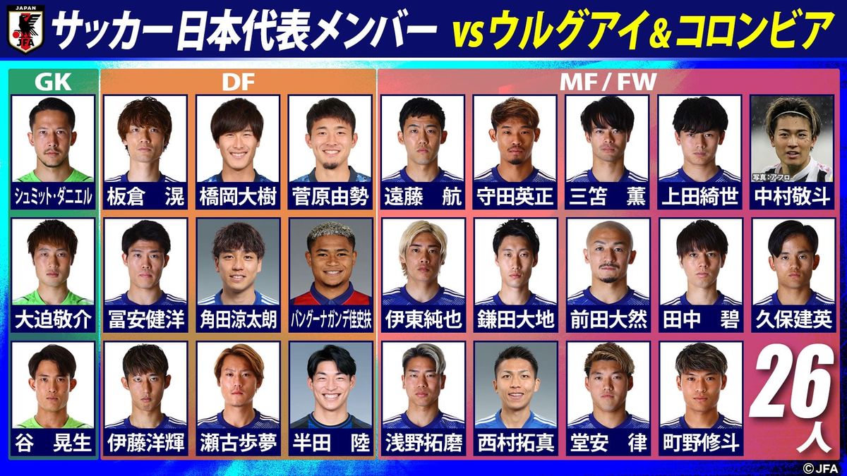 【平均年齢24.5歳】サッカー日本代表が新チーム始動 カタールW杯から16人継続　初招集は4人