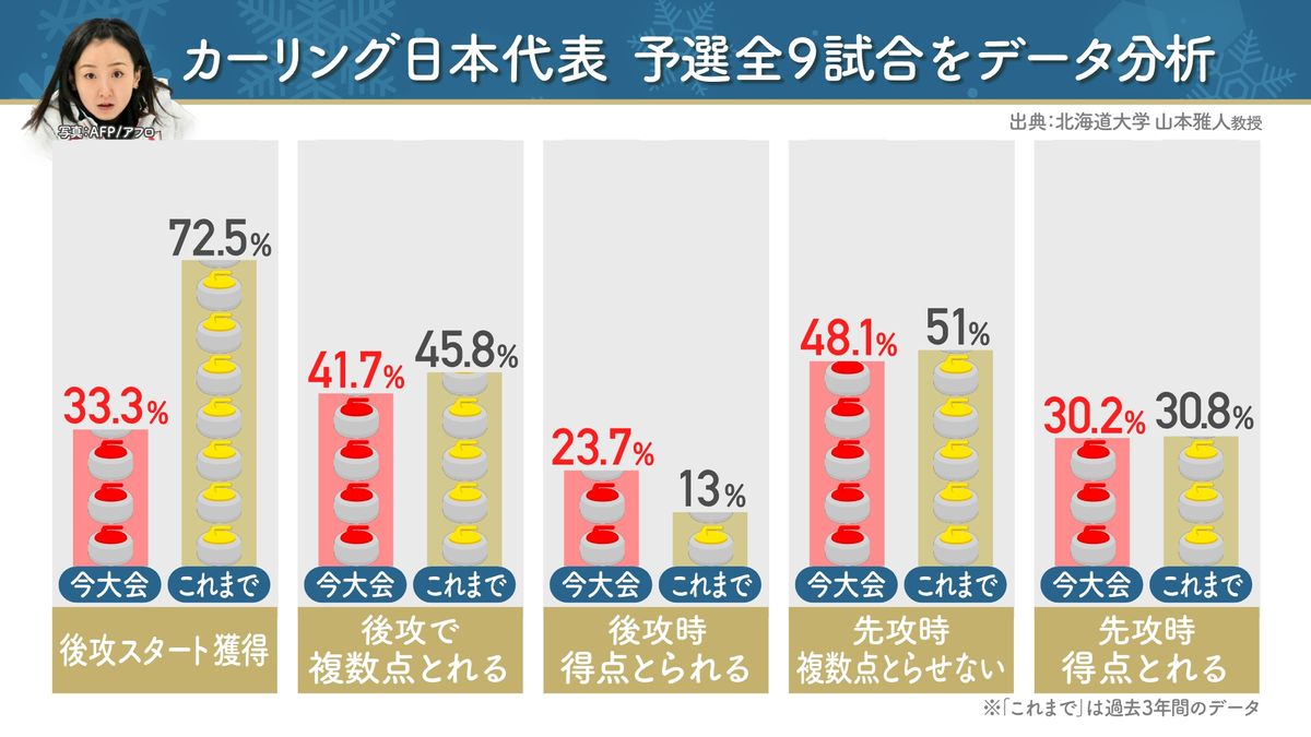 カーリング女子日本代表　初の決勝進出！難敵イギリスをデータで徹底分析