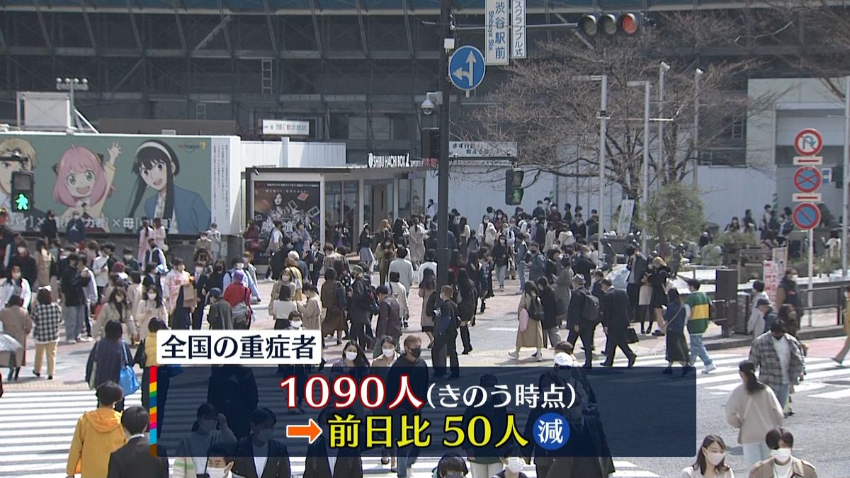 全国重症者1090人　前日から50人減