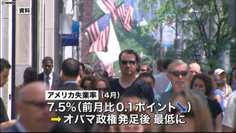 米失業率改善、ＮＹダウ一時１万５千ドル台