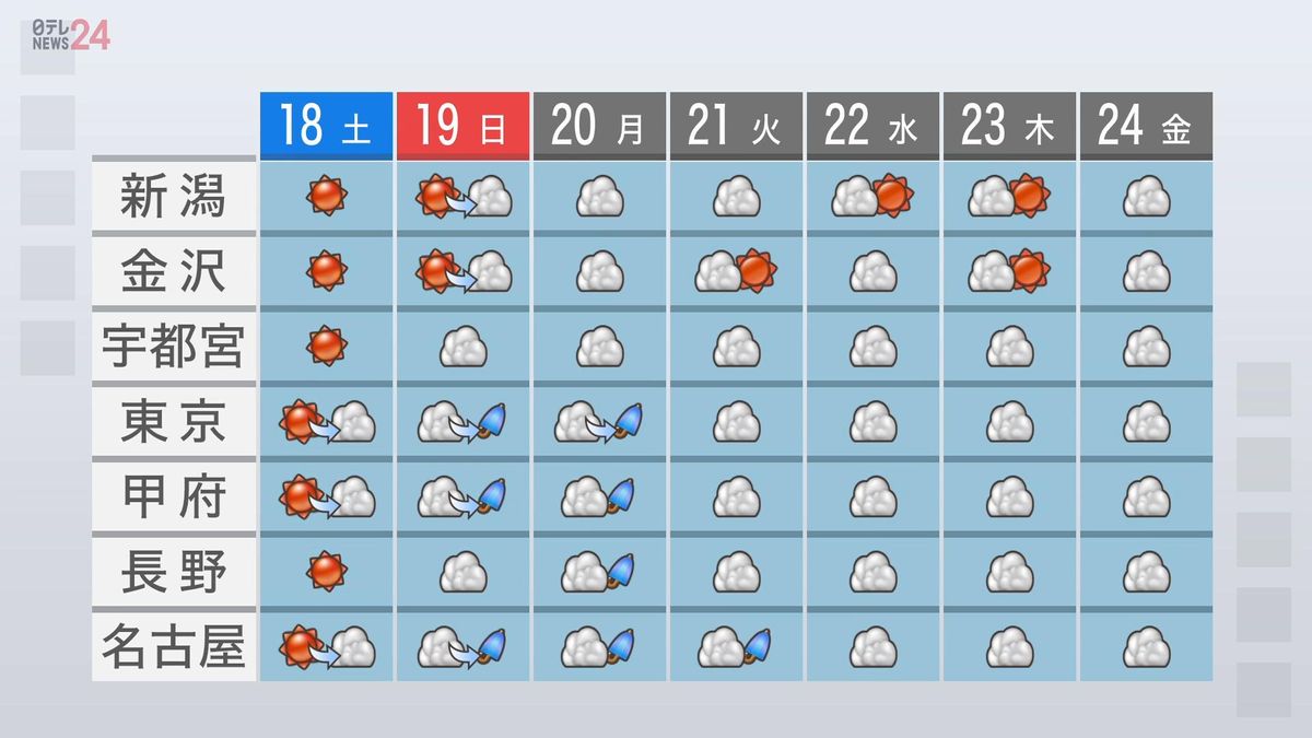 【関東の天気】強い日差し照りつけ、7月並みの暑さ　熱中症に注意を