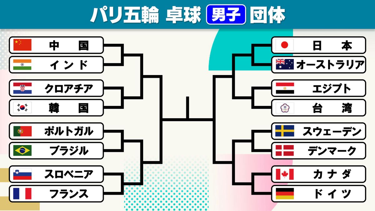 【卓球男子】団体戦がスタート　日本は3大会連続となるメダル獲得なるか　1回戦の相手はオーストラリア