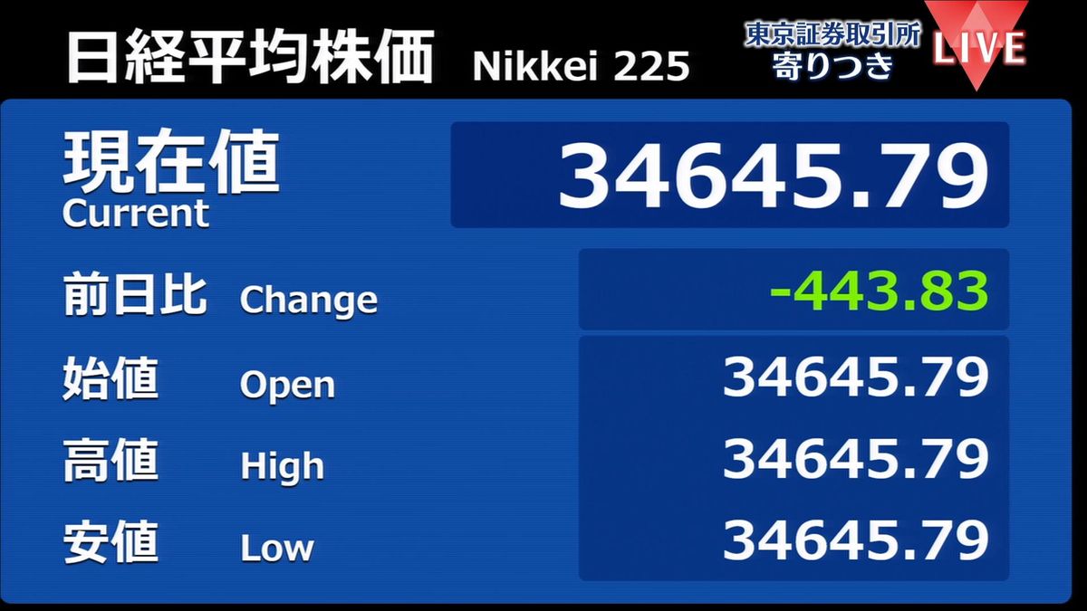 日経平均　前営業日比443円安で寄りつき