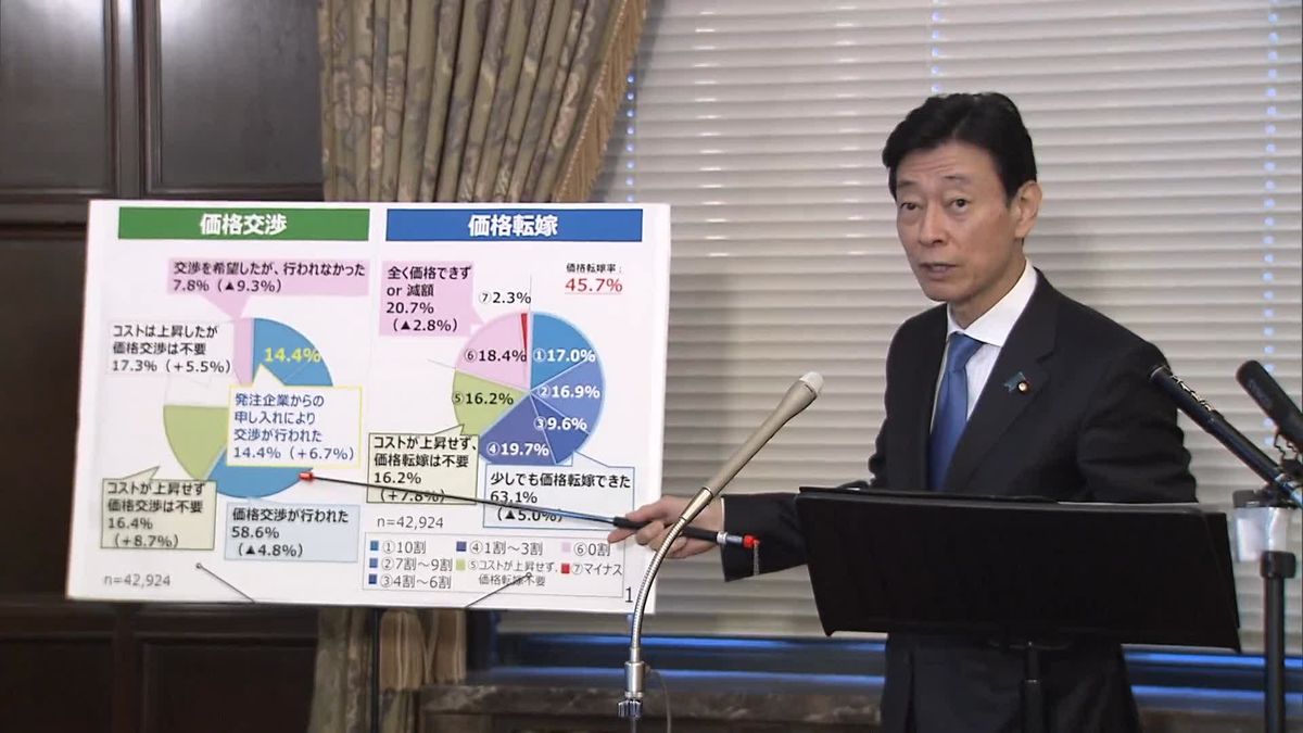 中小下請け企業、コスト“価格転嫁”半分未満にとどまる　実態調査