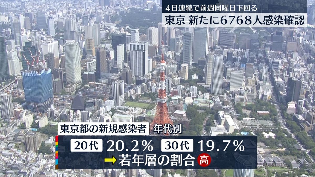 東京感染　7日間平均は先週の98.1％　4日ぶりに100％下回る