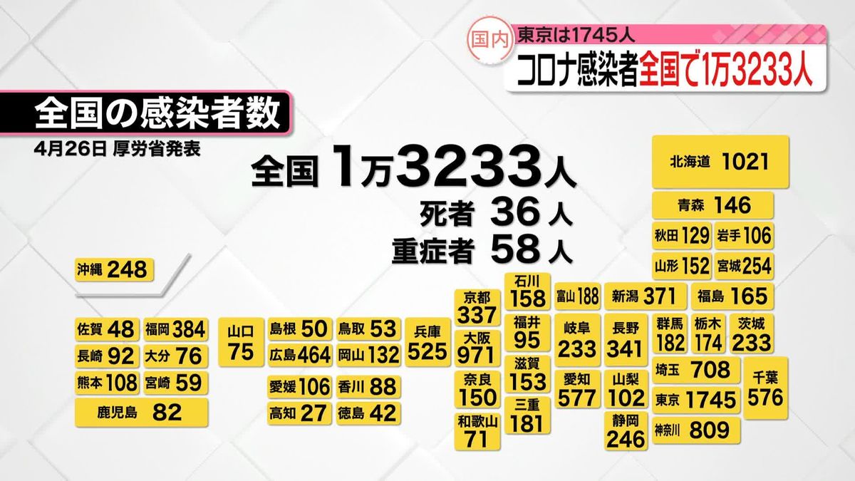 新型コロナ感染者　全国1万3233人、東京1745人