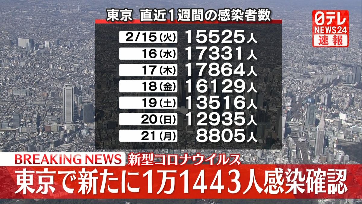 東京　新たに1万1443人感染確認　先週から4082人減