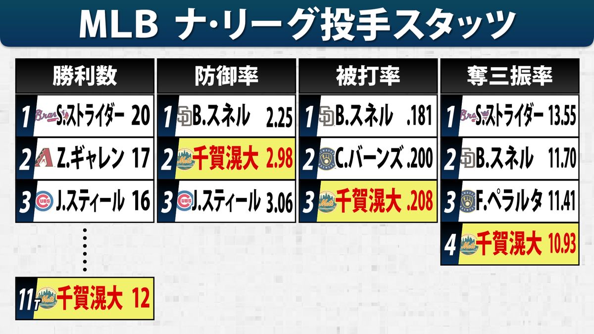 千賀滉大　ルーキーながら防御率＆被打率でナ・リーグのベスト3入り