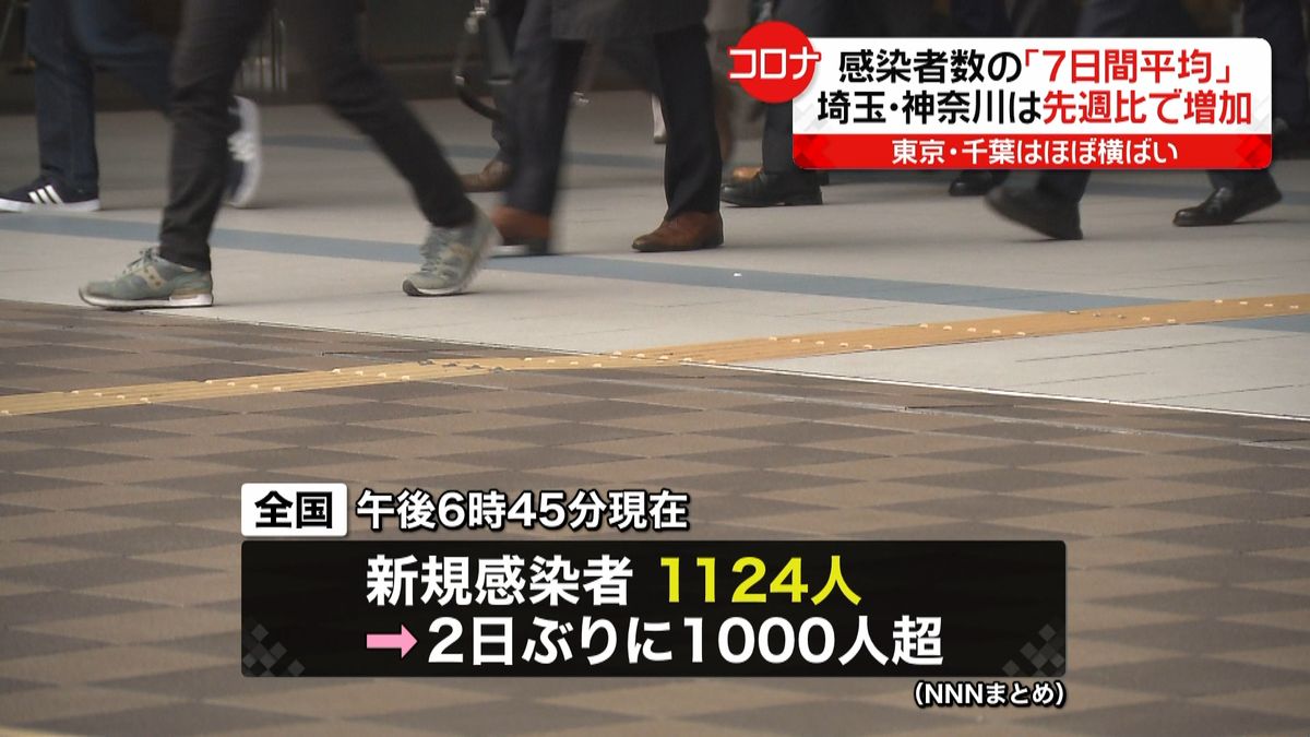 １都３県の感染者　埼玉、神奈川で“増加”
