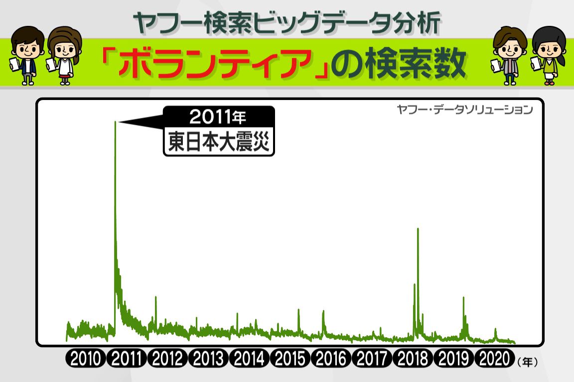 検索データ分析　１０年ボランティア変化は