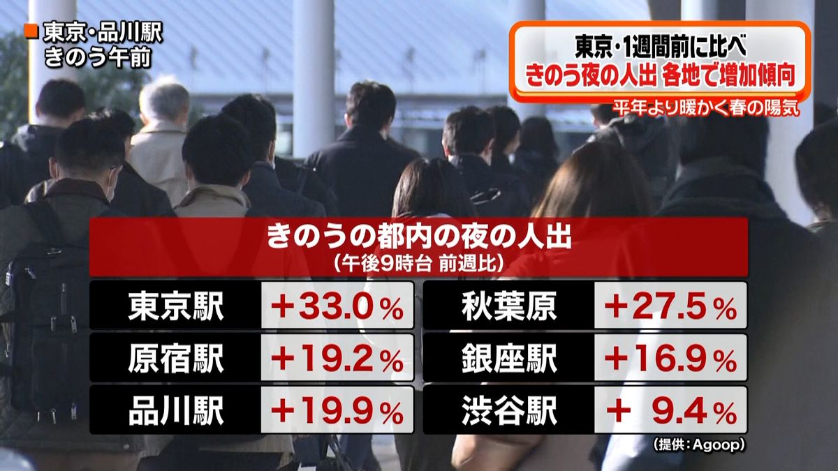 東京　夜の人出“暖かく…”各地で増加傾向