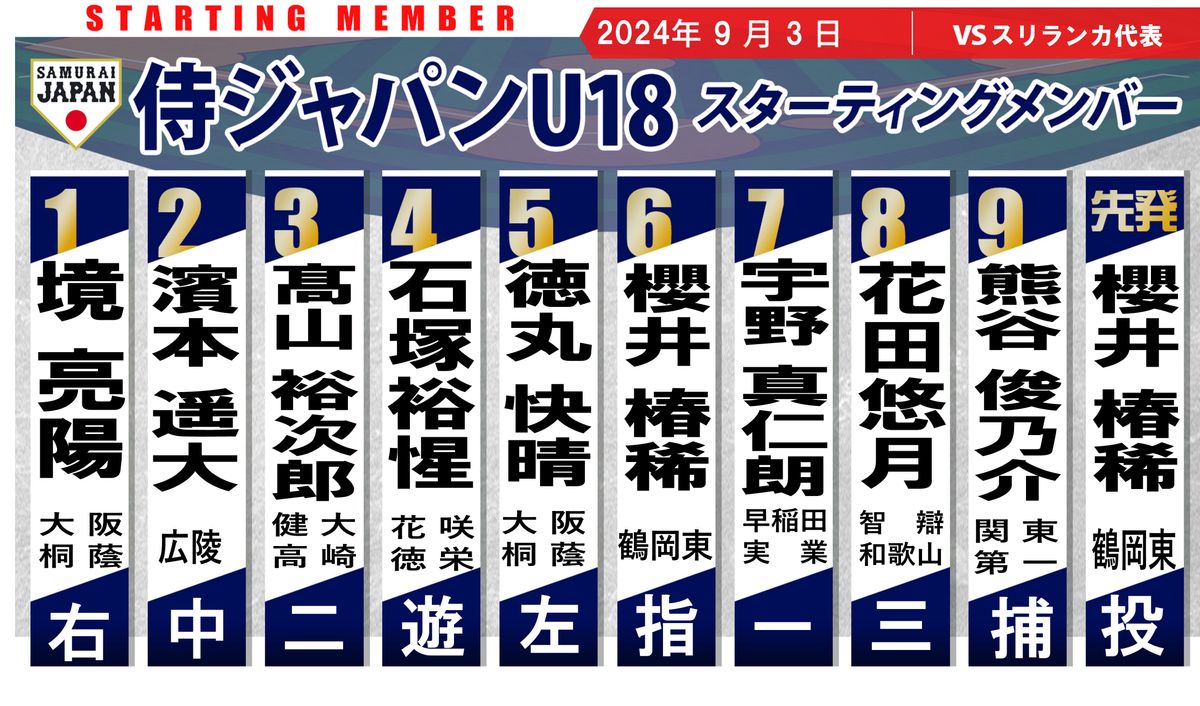 【侍U18】日本20得点の大勝　“大谷ルール”適用の櫻井が二刀流で活躍　徳丸＆高山はランニング本塁打