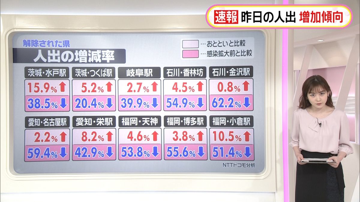 １４日の人出　“解除”前から多数で増加