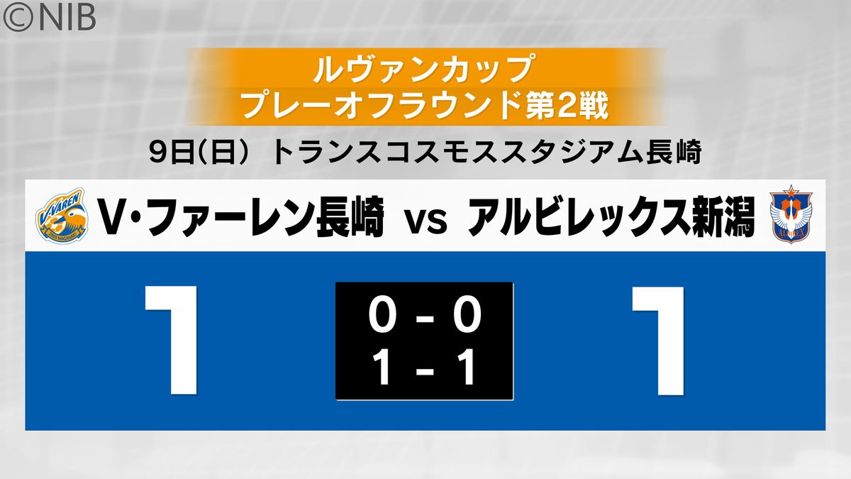 プライムラウンド進出ならず　ルヴァン杯ホームでJ1新潟“引き分け”　2試合勝利数で下回る《長崎》