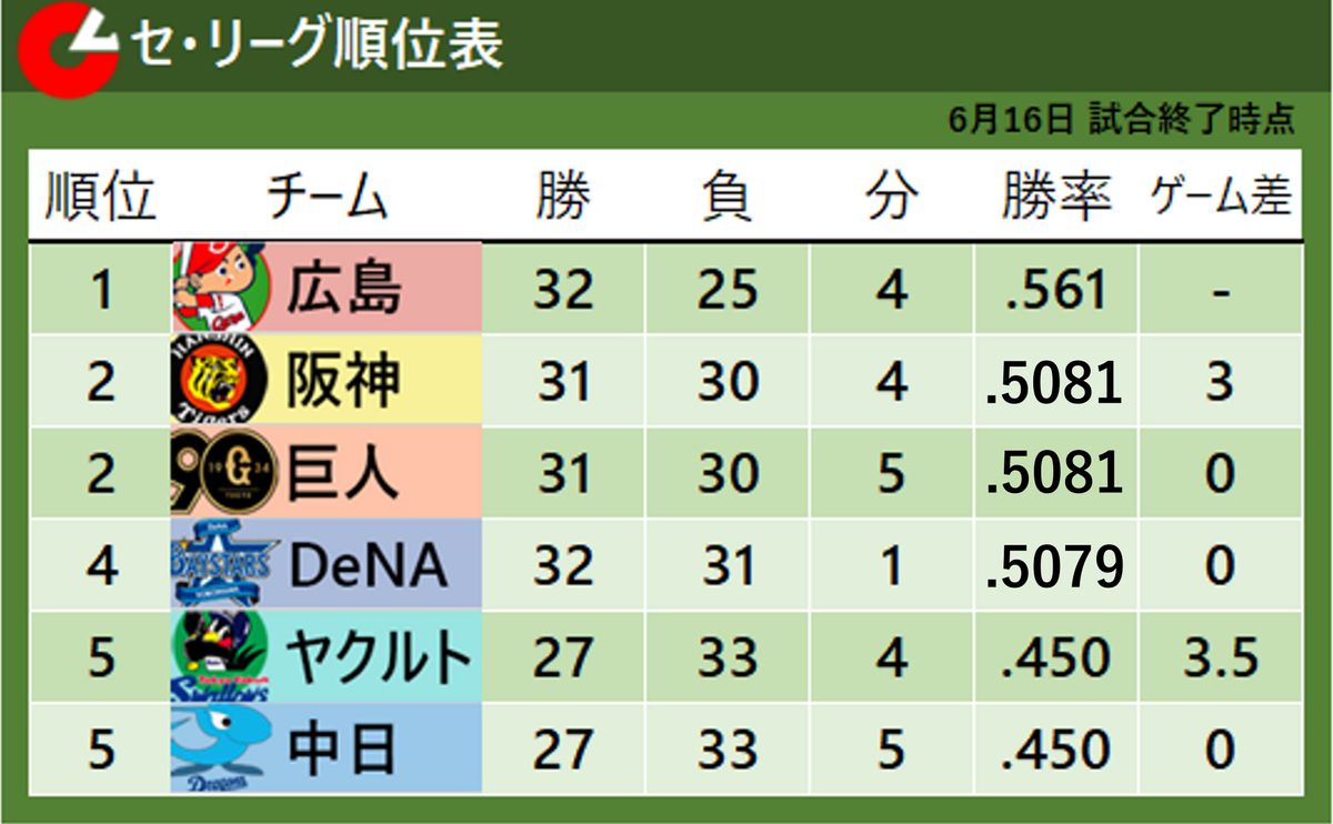 【セ・リーグ順位表】全チームが6.5ゲーム差にひしめく　広島は首位でリーグ戦へ　DeNAは7連勝も阪神に抜かれる　中日とヤクルトが5位タイ