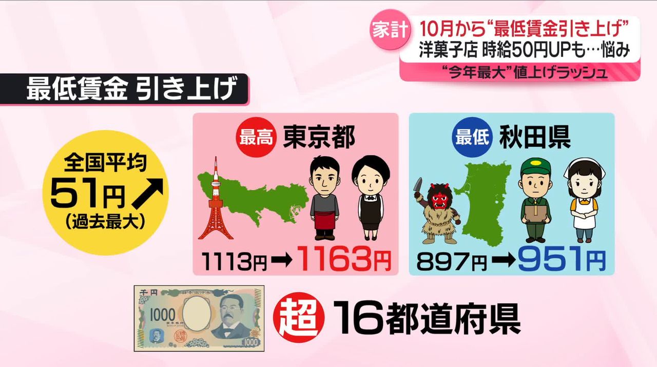 10月は“今年最大”食品値上げラッシュ 最低賃金も引き上げで“時給アップ”は？ （2024年10月1日掲載）｜日テレNEWS NNN