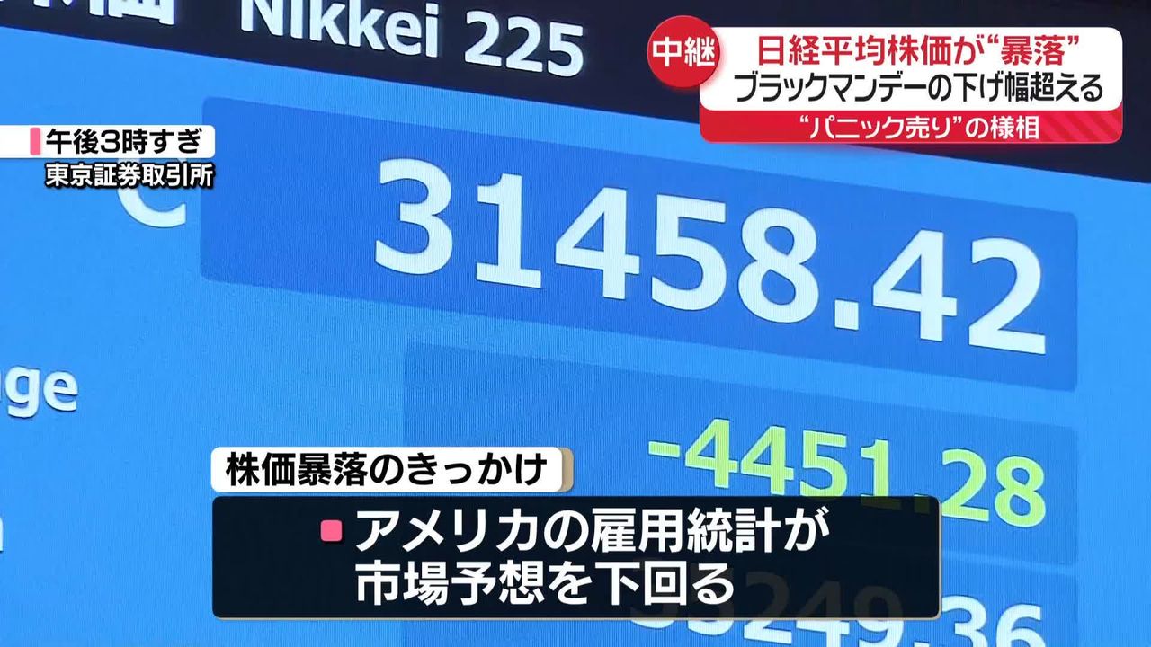 パニック安だ」 日経平均株価が暴落 下落に歯止めかからず【中継】（2024年8月5日掲載）｜日テレNEWS NNN