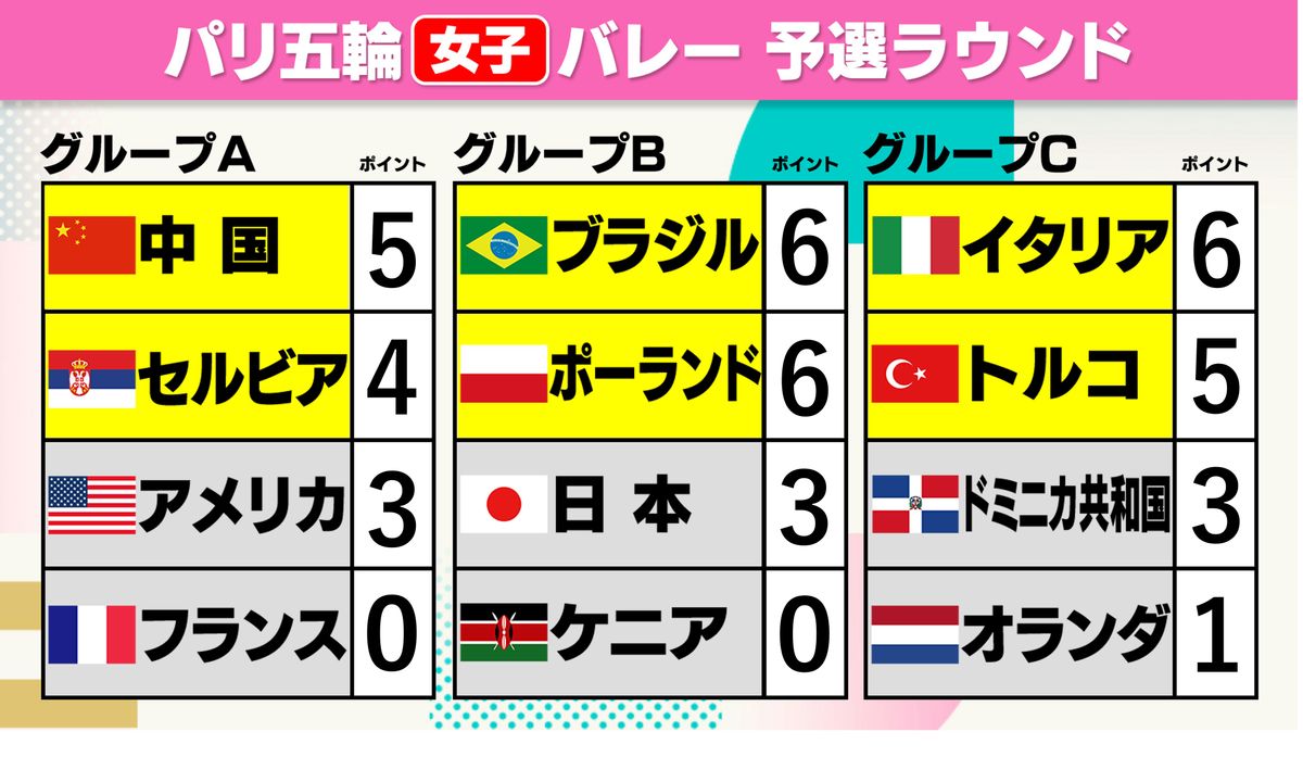 【女子バレー】日本の準々決勝進出条件は？　アメリカが次戦1セット取った瞬間に敗退決定