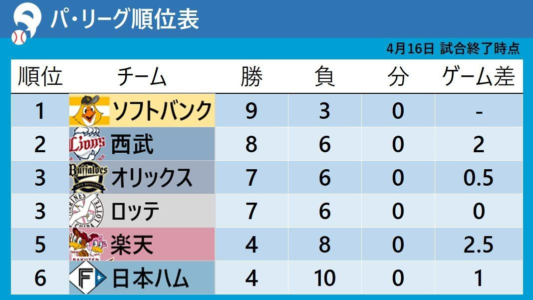 【パ・リーグ順位表】連勝の西武が2位浮上　最下位日本ハムは今季最多借金『6』