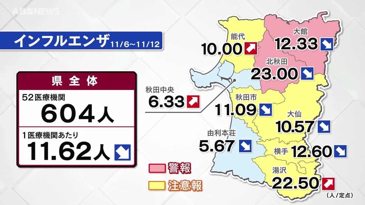 インフルエンザ患者数　県全体では減少も・・・