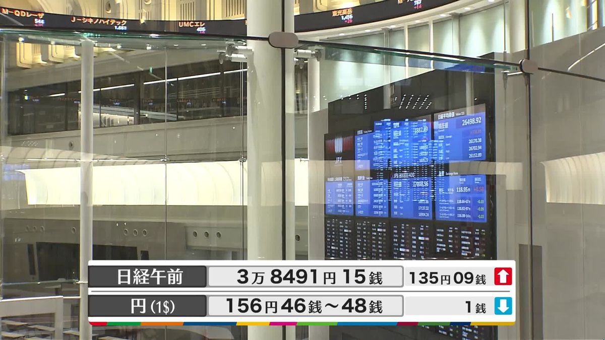 日経平均3万8491円15銭　午前終値