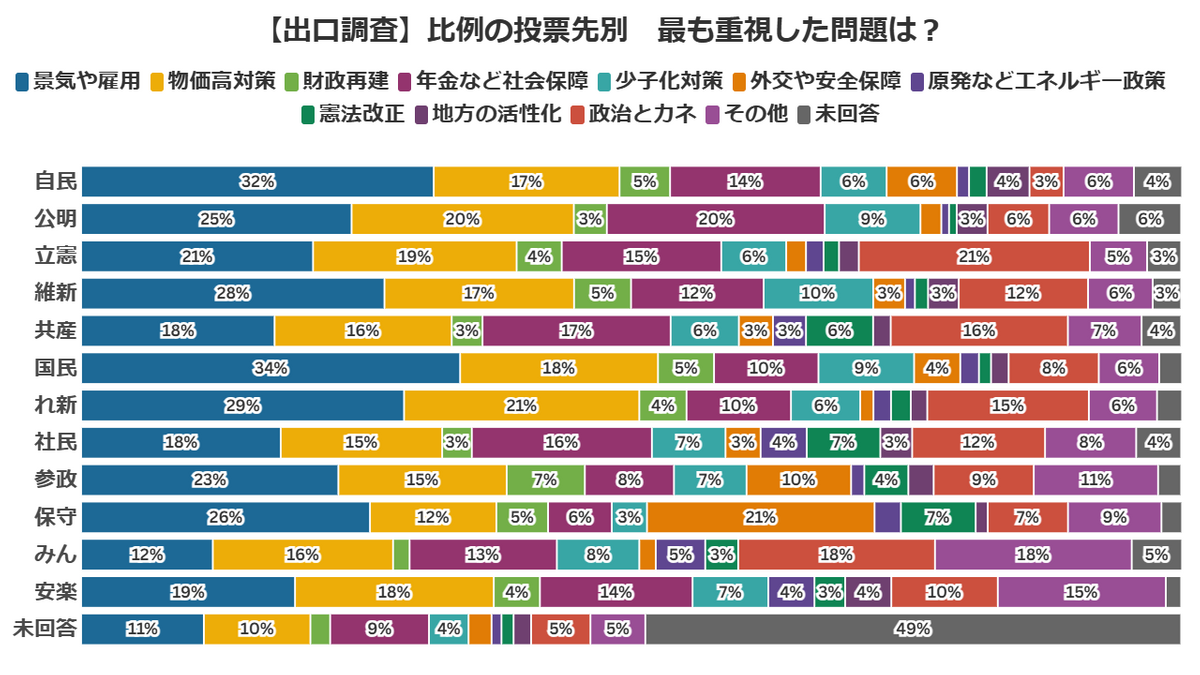 【速報・出口調査】「政治とカネ」立憲民主党の政策に期待高く